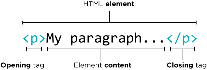 As tags HTML ficam entre o texto